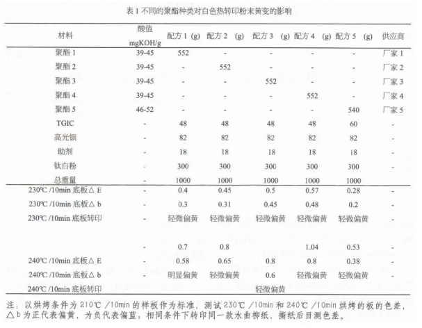 淺談影響白色熱轉印產品黃變的原因分析 涂料在線,coatingol.com