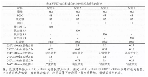 淺談影響白色熱轉印產品黃變的原因分析 涂料在線,coatingol.com