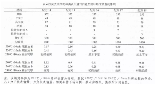 淺談影響白色熱轉印產品黃變的原因分析 涂料在線,coatingol.com