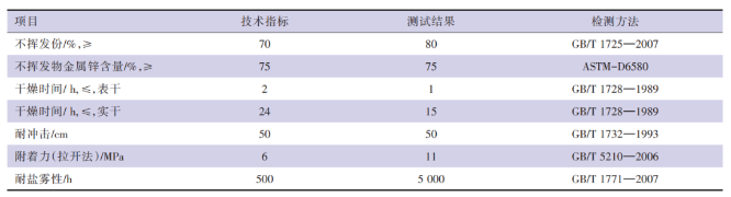 石墨烯在防腐涂料中的應用及性能研究 涂料在線,coatingol.com