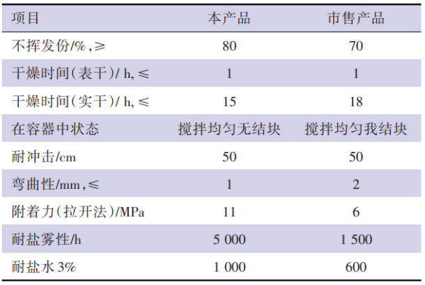 石墨烯在防腐涂料中的應用及性能研究 涂料在線,coatingol.com