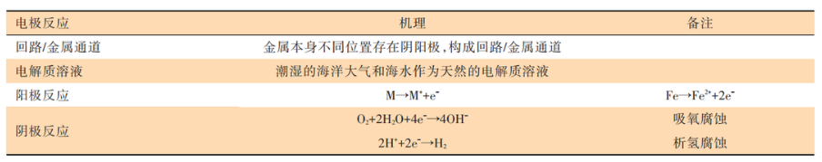 圓筒型FPSO建造階段腐蝕與防護工藝研究 涂料在線,coatingol.com