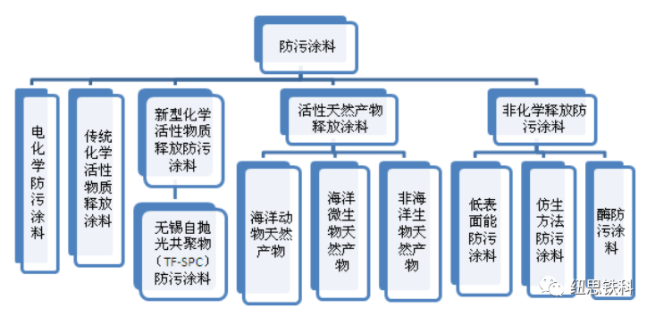 海洋生物防污作用機(jī)制及海洋防污涂料的應(yīng)用研究 涂料在線,coatingol.com