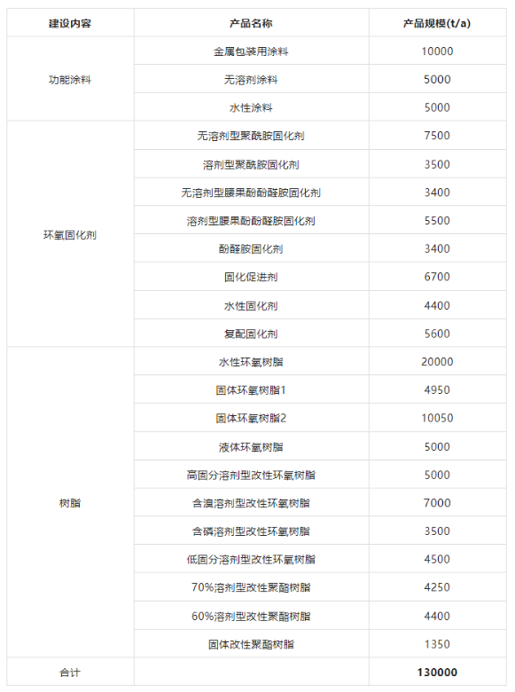 投資20億的樹脂、固化劑等項目來了！ 涂料在線,coatingol.com