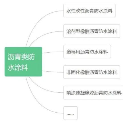 細數(shù)瀝青類防水涂料！ 涂料在線,coatingol.com