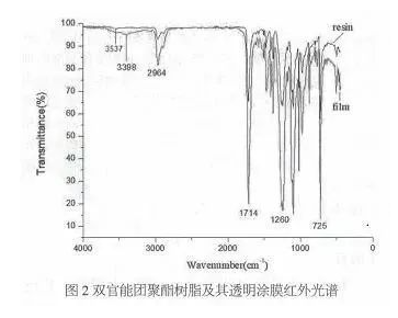 消光型雙官能團聚酯粉末涂料的研究！ 涂料在線,coatingol.com