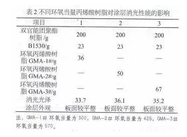 消光型雙官能團聚酯粉末涂料的研究！ 涂料在線,coatingol.com