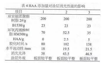 消光型雙官能團聚酯粉末涂料的研究！ 涂料在線,coatingol.com