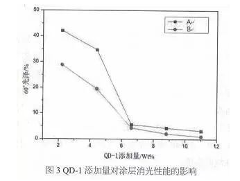 消光型雙官能團聚酯粉末涂料的研究！ 涂料在線,coatingol.com