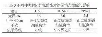 消光型雙官能團聚酯粉末涂料的研究！ 涂料在線,coatingol.com
