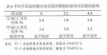 消光型雙官能團聚酯粉末涂料的研究！ 涂料在線,coatingol.com