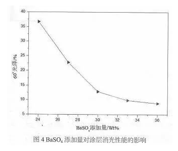 消光型雙官能團聚酯粉末涂料的研究！ 涂料在線,coatingol.com