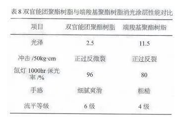 消光型雙官能團聚酯粉末涂料的研究！ 涂料在線,coatingol.com