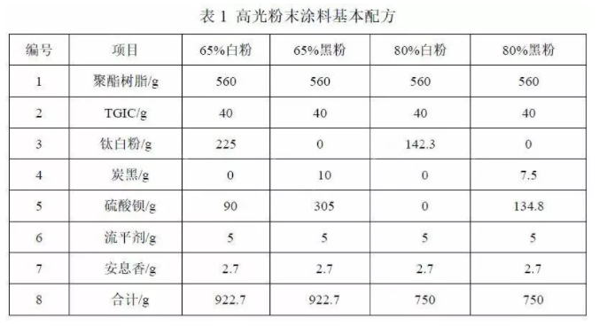 鋁型材用超耐候粉末涂料用聚酯樹(shù)脂的研究 涂料在線,coatingol.com