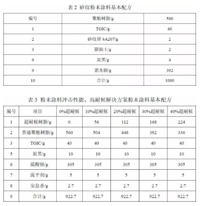 鋁型材用超耐候粉末涂料用聚酯樹(shù)脂的研究 涂料在線,coatingol.com