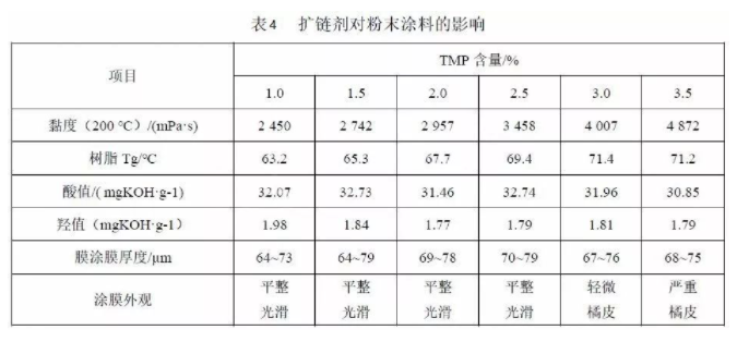 鋁型材用超耐候粉末涂料用聚酯樹(shù)脂的研究 涂料在線,coatingol.com