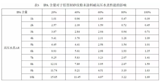 鋁型材用超耐候粉末涂料用聚酯樹(shù)脂的研究 涂料在線,coatingol.com