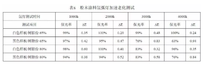 鋁型材用超耐候粉末涂料用聚酯樹(shù)脂的研究 涂料在線,coatingol.com