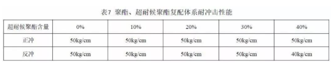 鋁型材用超耐候粉末涂料用聚酯樹(shù)脂的研究 涂料在線,coatingol.com