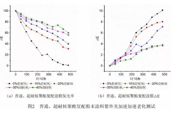 鋁型材用超耐候粉末涂料用聚酯樹(shù)脂的研究 涂料在線,coatingol.com