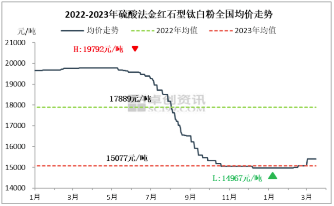 本周金紅石型鈦白粉市場(chǎng)綜述 涂料在線,coatingol.com