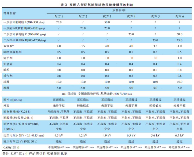 絕緣性能優(yōu)異的薄涂粉末涂料的研究及其在新能源汽車電池上的應(yīng)用 涂料在線,coatingol.com