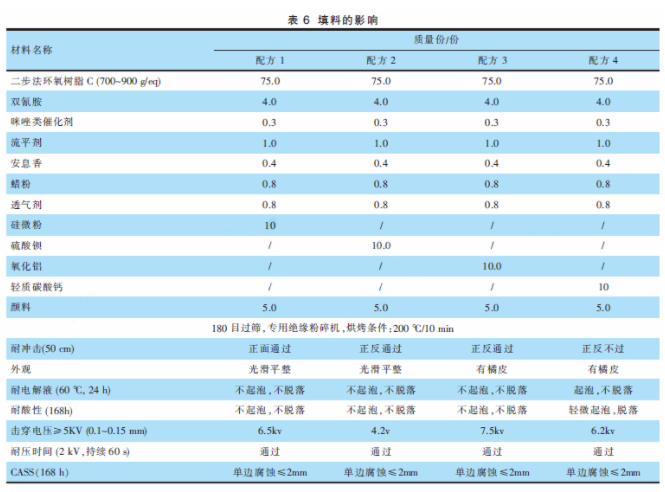 絕緣性能優(yōu)異的薄涂粉末涂料的研究及其在新能源汽車電池上的應(yīng)用 涂料在線,coatingol.com