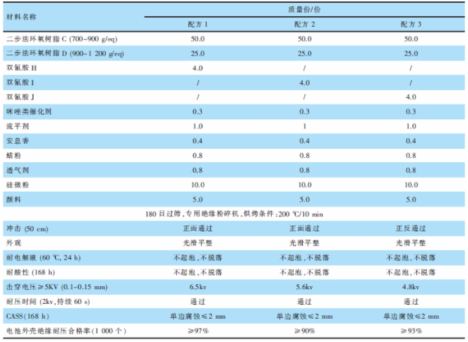 絕緣性能優(yōu)異的薄涂粉末涂料的研究及其在新能源汽車電池上的應(yīng)用 涂料在線,coatingol.com