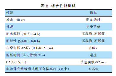 絕緣性能優(yōu)異的薄涂粉末涂料的研究及其在新能源汽車電池上的應(yīng)用 涂料在線,coatingol.com