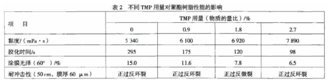 β－羥烷基酰胺體系砂紋粉末涂料用聚酯樹脂的合成研究 涂料在線,coatingol.com