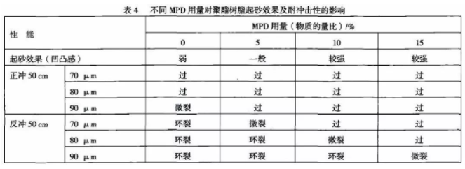 β－羥烷基酰胺體系砂紋粉末涂料用聚酯樹脂的合成研究 涂料在線,coatingol.com