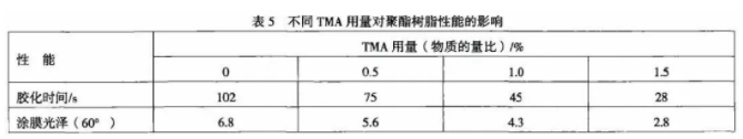 β－羥烷基酰胺體系砂紋粉末涂料用聚酯樹脂的合成研究 涂料在線,coatingol.com