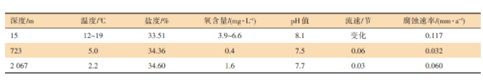 深海裝備防腐涂料研究進展與性能要求！ 涂料在線,coatingol.com
