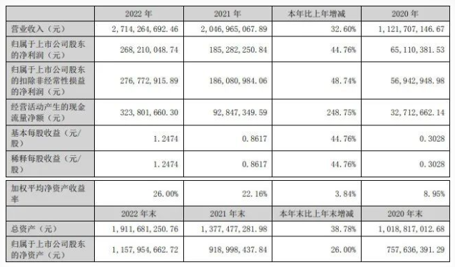 凈利潤2.68億！鈦白粉龍頭業績同增近五成！ 涂料在線,coatingol.com