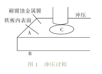 如何提升電泳車身銳邊部位防腐性能？ 涂料在線,coatingol.com