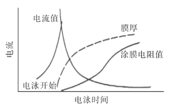 如何提升電泳車身銳邊部位防腐性能？ 涂料在線,coatingol.com