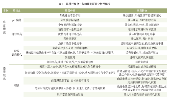 如何提升電泳車身銳邊部位防腐性能？ 涂料在線,coatingol.com