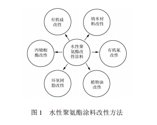 水性聚氨酯改性涂料的研究！ 涂料在線,coatingol.com