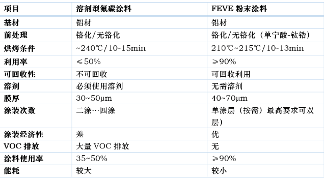 建筑鋁型材用-環保型氟碳（FEVE）粉末涂料 涂料在線,coatingol.com