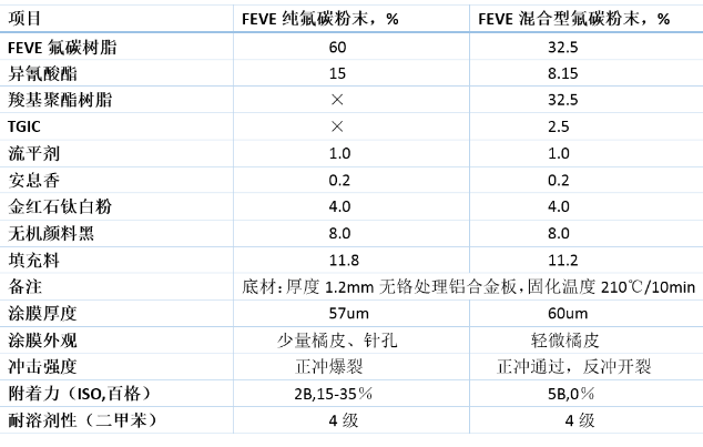 建筑鋁型材用-環保型氟碳（FEVE）粉末涂料 涂料在線,coatingol.com