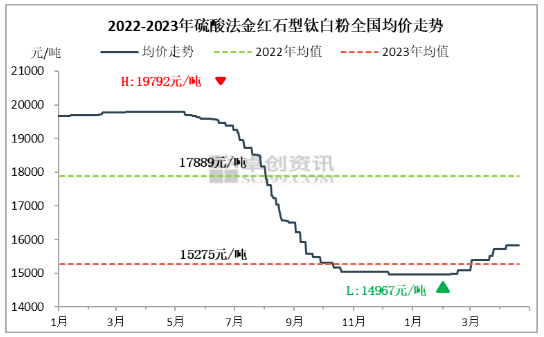 本周金紅石型鈦白粉市場綜述 涂料在線,coatingol.com