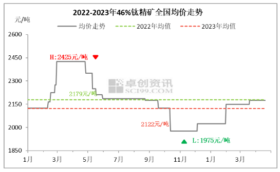 本周金紅石型鈦白粉市場綜述 涂料在線,coatingol.com