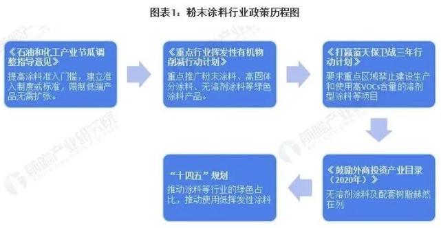 31省市粉末涂料行業(yè)政策匯總及解讀！ 涂料在線,coatingol.com