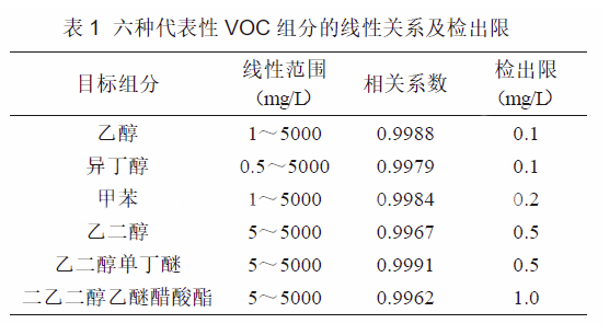 粉末涂料中(VOC)含量測定方式! 涂料在線,coatingol.com