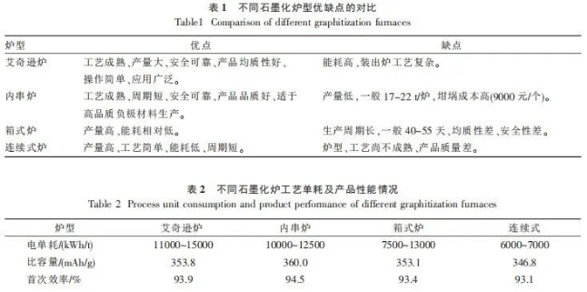 負(fù)極材料石墨化主流爐型及工藝 涂料在線,coatingol.com