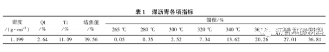 利用煤系軟瀝青制備包覆瀝青的研究 涂料在線,coatingol.com