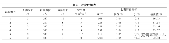 利用煤系軟瀝青制備包覆瀝青的研究 涂料在線,coatingol.com