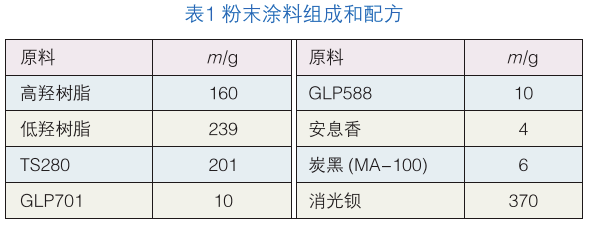 聚氨酯消光粉末涂料用高低羥聚酯樹脂的合成及性能研究 涂料在線,coatingol.com