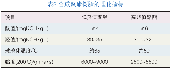 聚氨酯消光粉末涂料用高低羥聚酯樹脂的合成及性能研究 涂料在線,coatingol.com