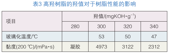 聚氨酯消光粉末涂料用高低羥聚酯樹脂的合成及性能研究 涂料在線,coatingol.com